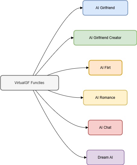 Functies van VirtualGF